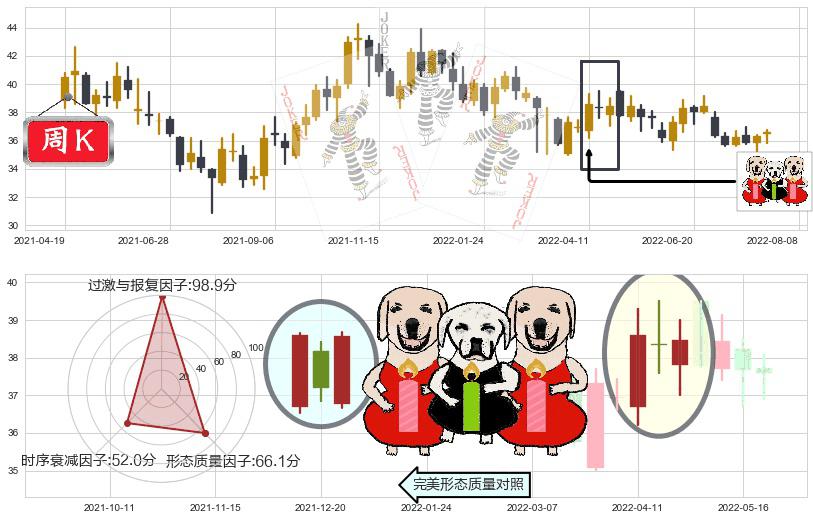 伊利股份(sh600887)两红夹一黑K线图-阿布量化