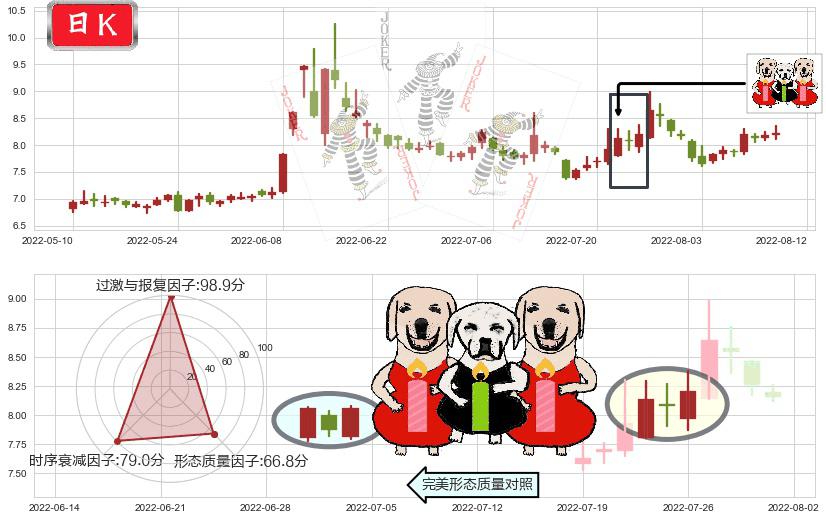 贵州燃气(sh600903)两红夹一黑K线图-阿布量化
