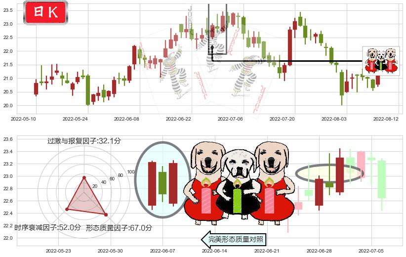 马应龙(sh600993)两红夹一黑K线图-阿布量化