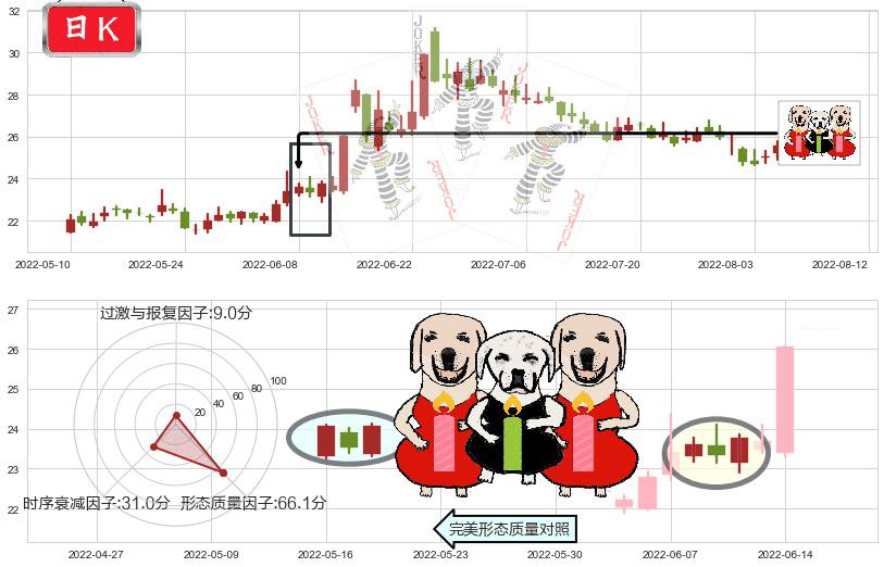 中信建投(sh601066)两红夹一黑K线图-阿布量化
