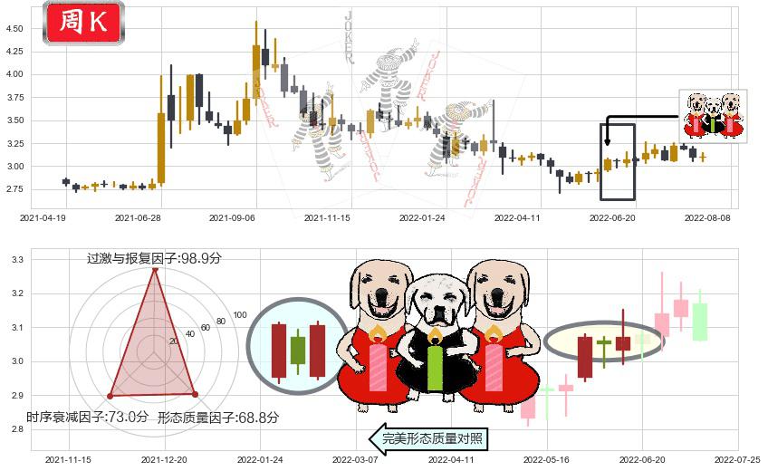 中国一重(sh601106)两红夹一黑K线图-阿布量化