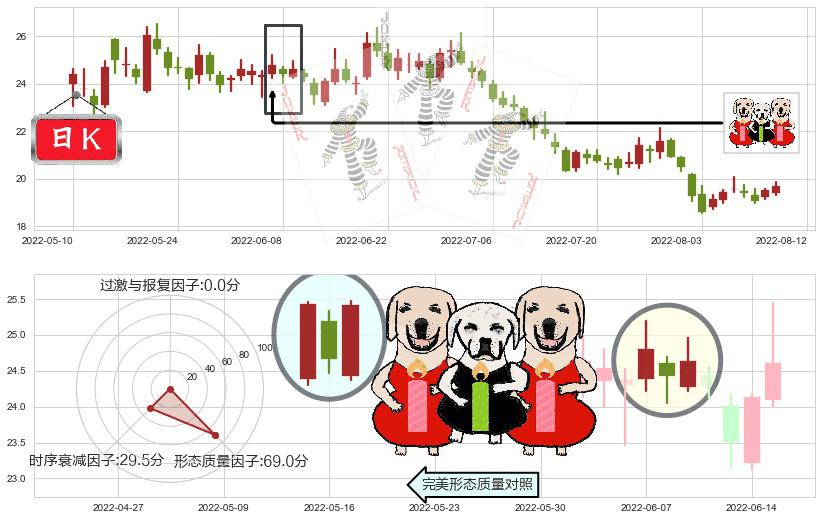 新城控股(sh601155)两红夹一黑K线图-阿布量化
