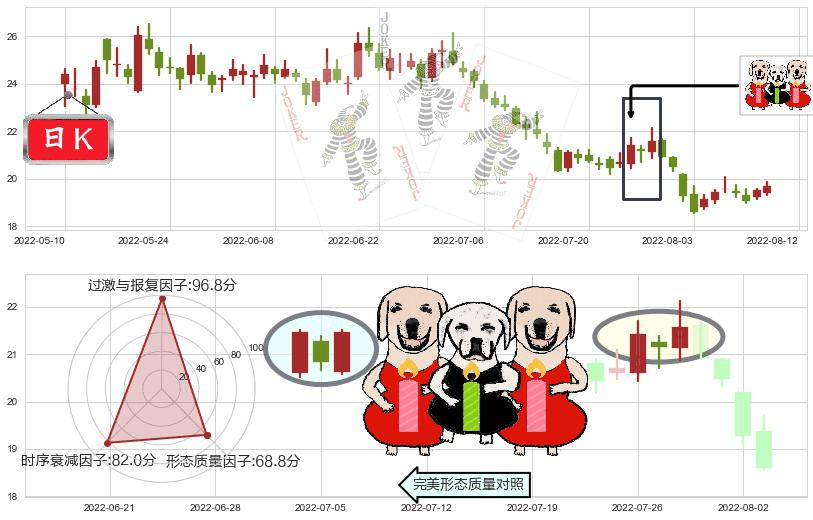 新城控股(sh601155)两红夹一黑K线图-阿布量化
