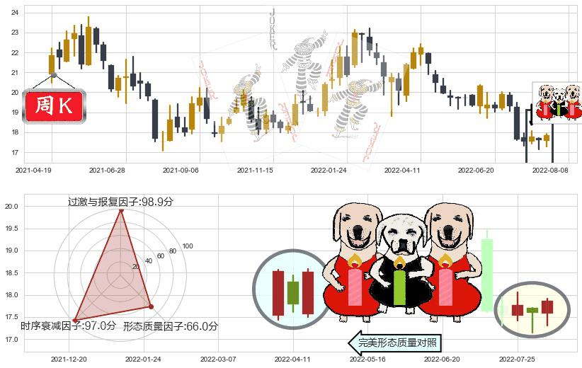 兴业银行(sh601166)两红夹一黑K线图-阿布量化