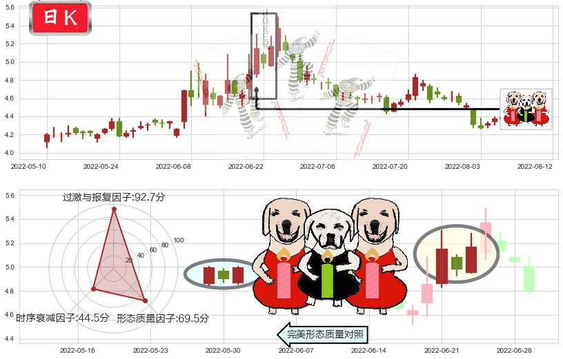 君正集团(sh601216)两红夹一黑K线图-阿布量化