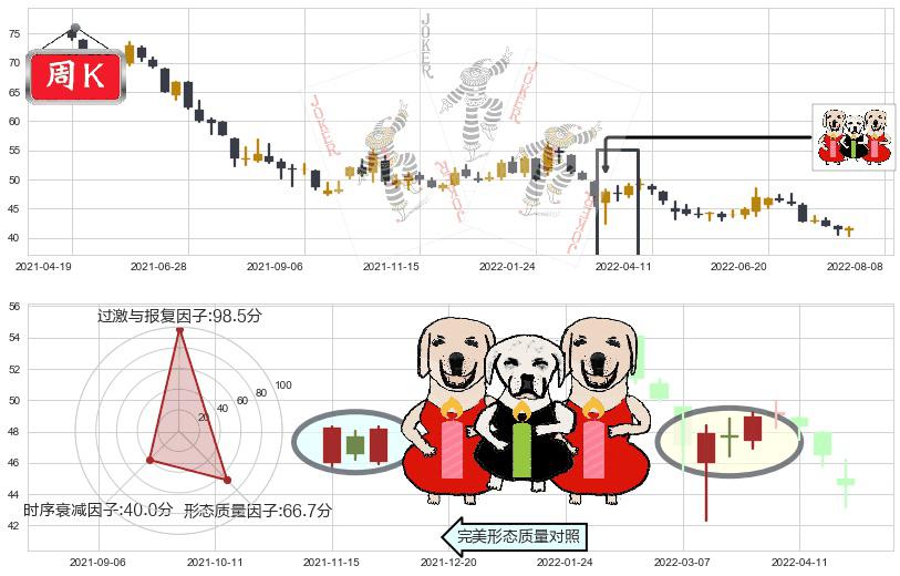中国平安(sh601318)两红夹一黑K线图-阿布量化