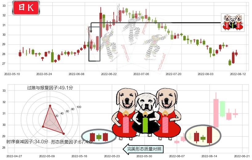新华保险(sh601336)两红夹一黑K线图-阿布量化