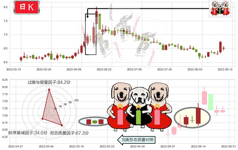 兴业证券(sh601377)两红夹一黑K线图-阿布量化