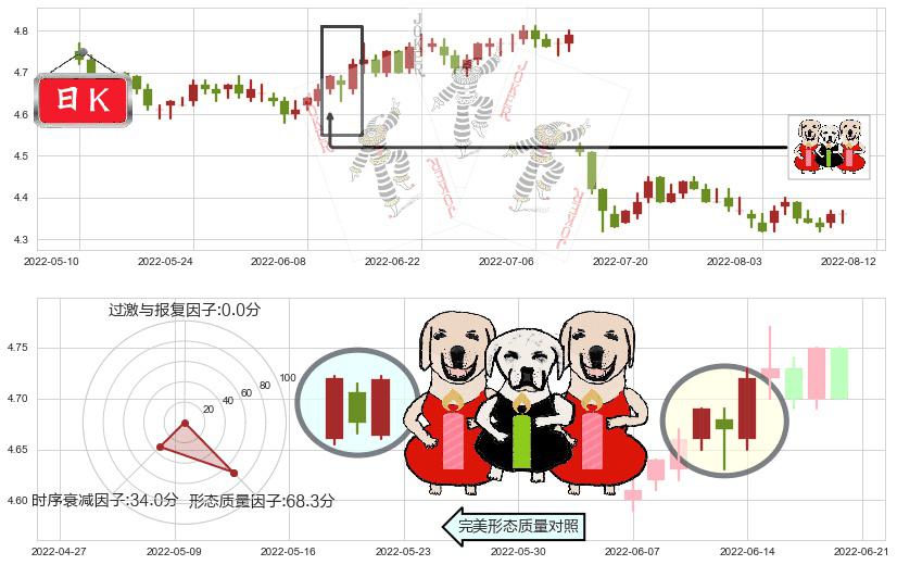 工商银行(sh601398)两红夹一黑K线图-阿布量化