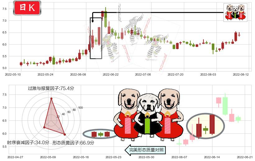 大智慧(sh601519)两红夹一黑K线图-阿布量化