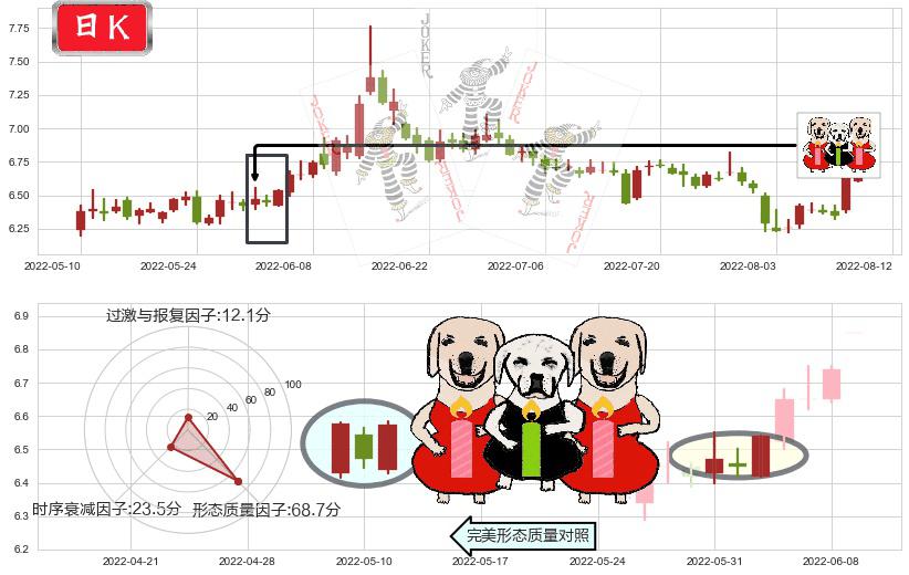 东吴证券(sh601555)两红夹一黑K线图-阿布量化