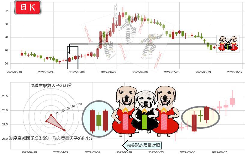 中国人寿(sh601628)两红夹一黑K线图-阿布量化