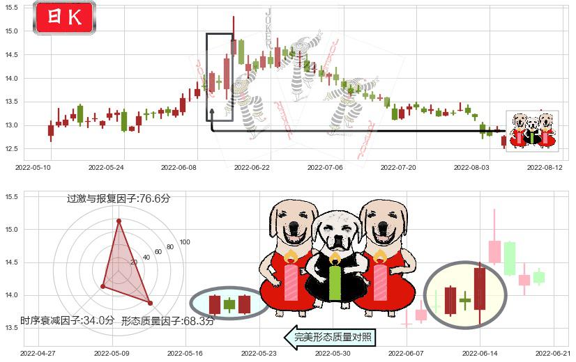华泰证券(sh601688)两红夹一黑K线图-阿布量化