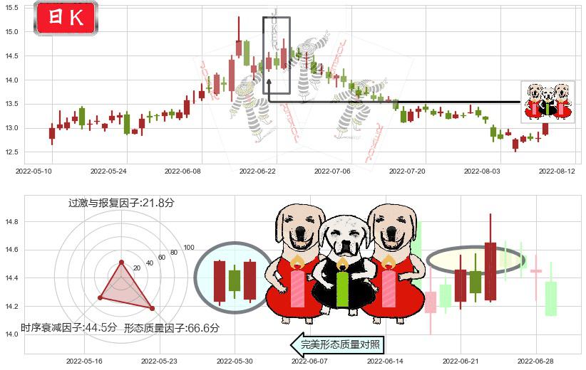 华泰证券(sh601688)两红夹一黑K线图-阿布量化