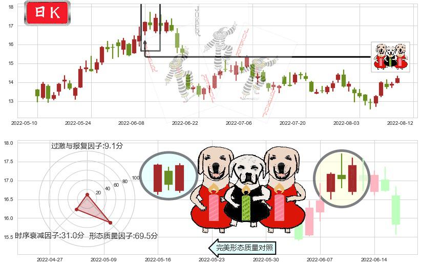 潞安环能(sh601699)两红夹一黑K线图-阿布量化