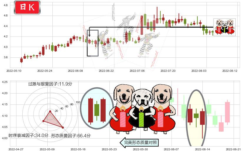 上海电气(sh601727)两红夹一黑K线图-阿布量化