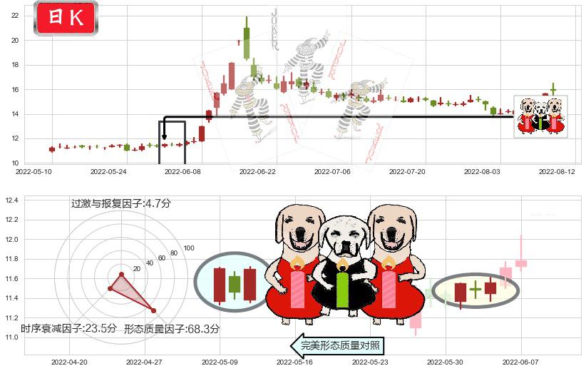 光大证券(sh601788)两红夹一黑K线图-阿布量化