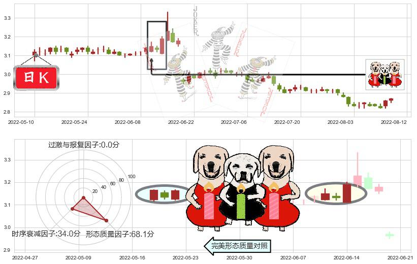 光大银行(sh601818)两红夹一黑K线图-阿布量化