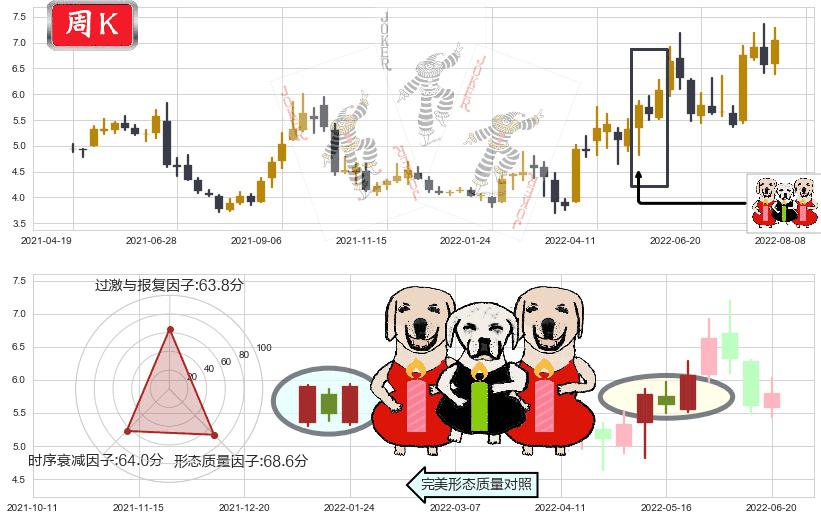 招商轮船(sh601872)两红夹一黑K线图-阿布量化
