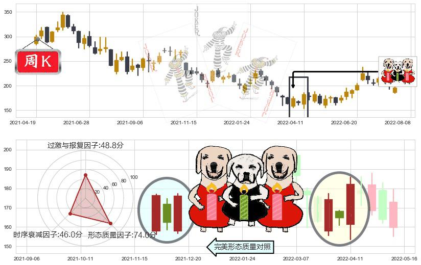 中国国旅(sh601888)两红夹一黑K线图-阿布量化