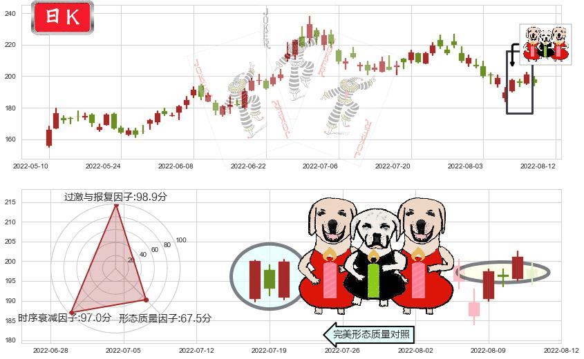 中国国旅(sh601888)两红夹一黑K线图-阿布量化