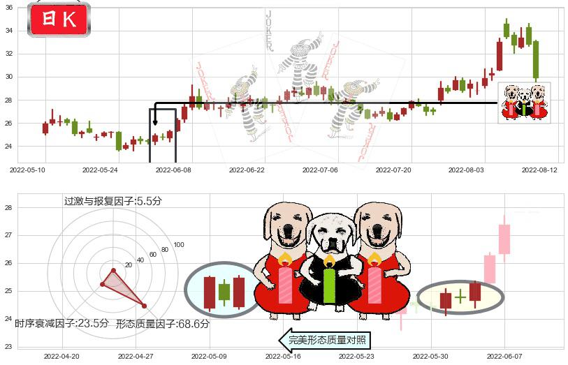 中科曙光(sh603019)两红夹一黑K线图-阿布量化