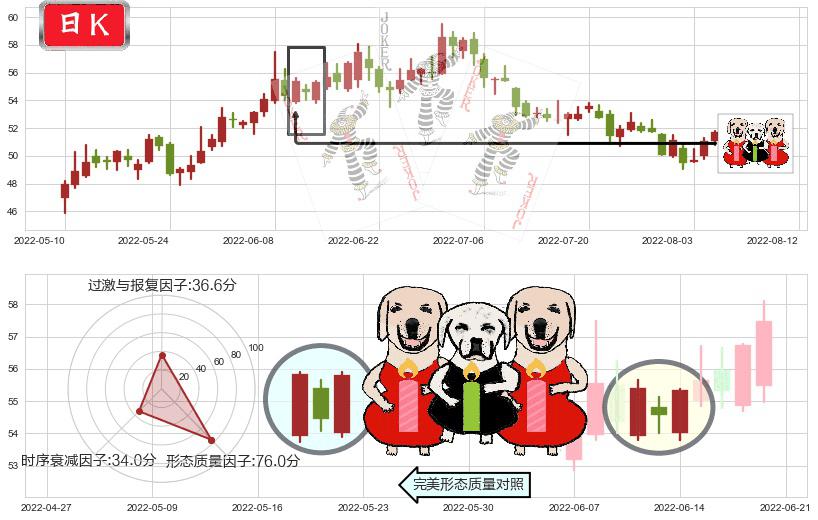 口子窖(sh603589)两红夹一黑K线图-阿布量化