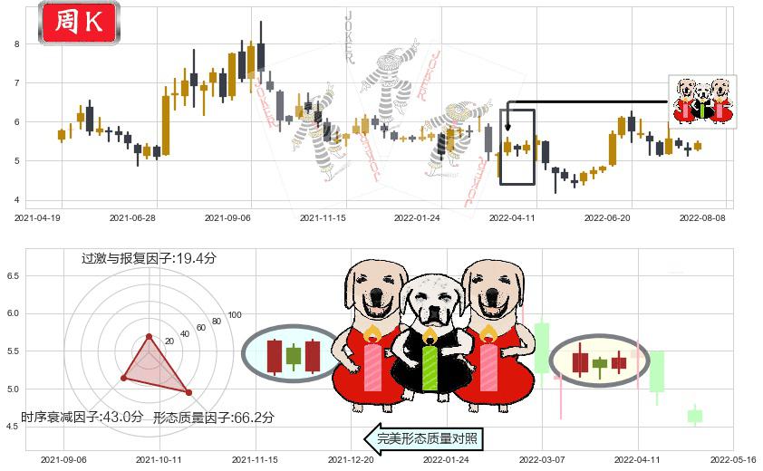 洛阳钼业(sh603993)两红夹一黑K线图-阿布量化