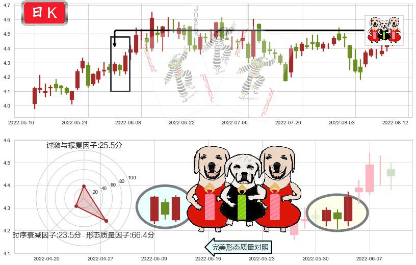 中金岭南(sz000060)两红夹一黑K线图-阿布量化