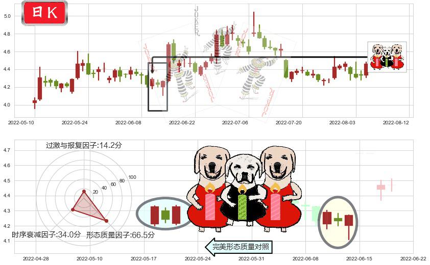 TCL集团(sz000100)两红夹一黑K线图-阿布量化
