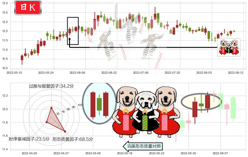 潍柴动力(sz000338)两红夹一黑K线图-阿布量化