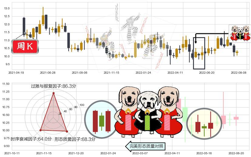 鄂武商A(sz000501)两红夹一黑K线图-阿布量化