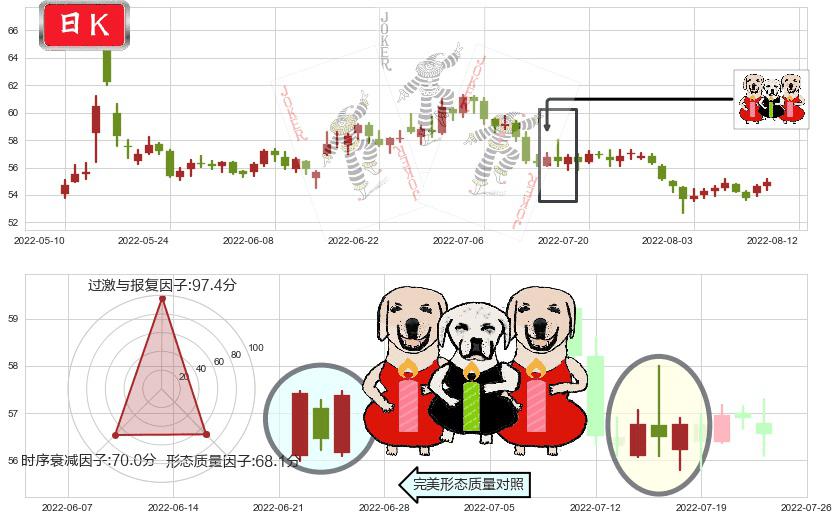 云南白药(sz000538)两红夹一黑K线图-阿布量化