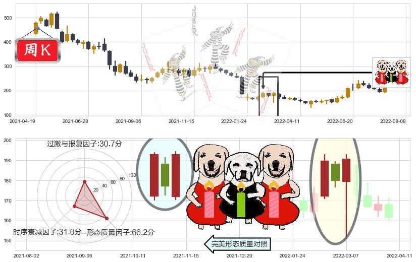 长春高新(sz000661)两红夹一黑K线图-阿布量化