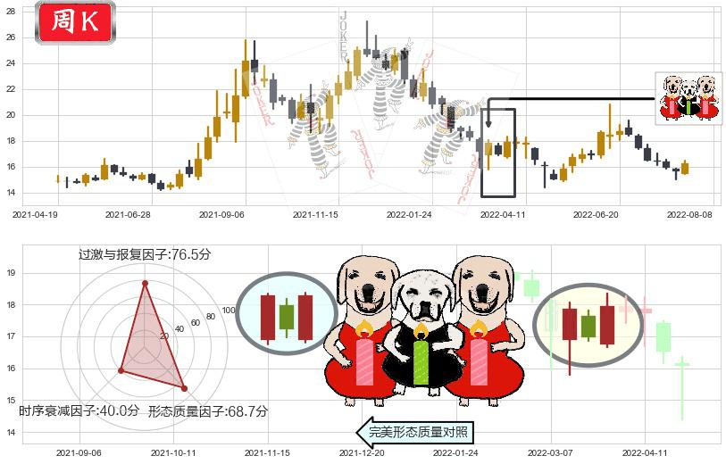 广发证券(sz000776)两红夹一黑K线图-阿布量化