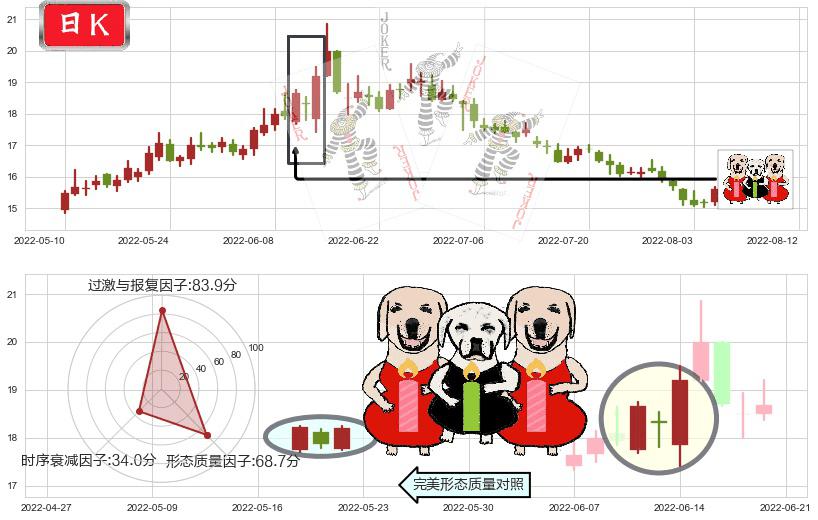 广发证券(sz000776)两红夹一黑K线图-阿布量化
