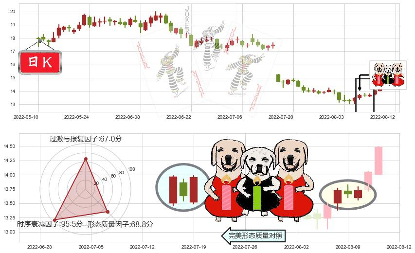 鲁西化工(sz000830)两红夹一黑K线图-阿布量化