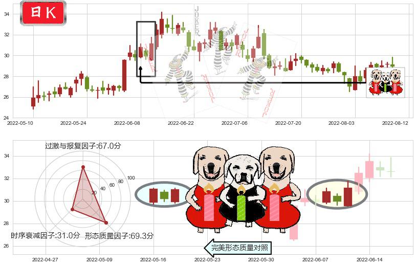五矿稀土(sz000831)两红夹一黑K线图-阿布量化
