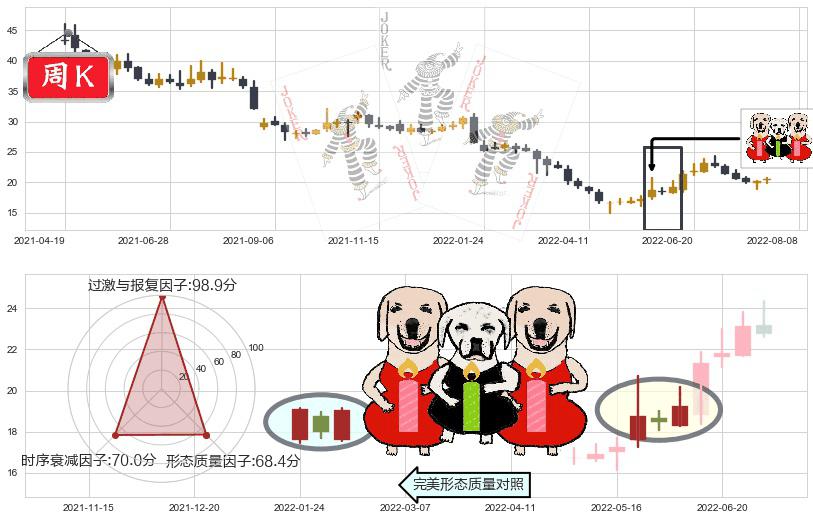 华兰生物(sz002007)两红夹一黑K线图-阿布量化