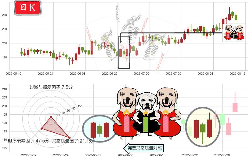 紫光国微(sz002049)两红夹一黑K线图-阿布量化
