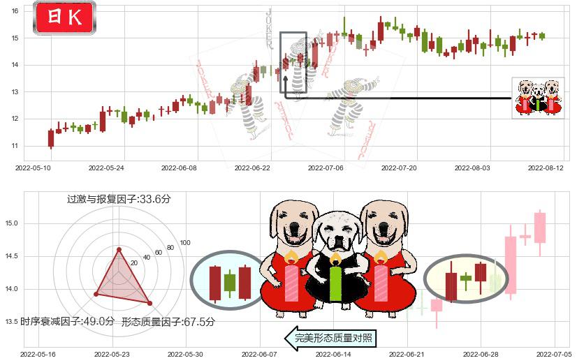 金风科技(sz002202)两红夹一黑K线图-阿布量化