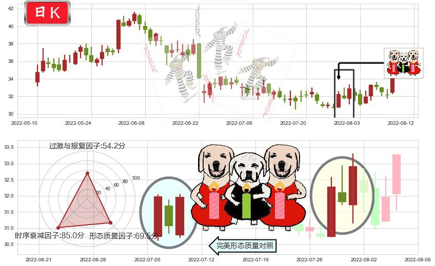 歌尔股份(sz002241)两红夹一黑K线图-阿布量化