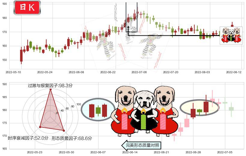 洋河股份(sz002304)两红夹一黑K线图-阿布量化
