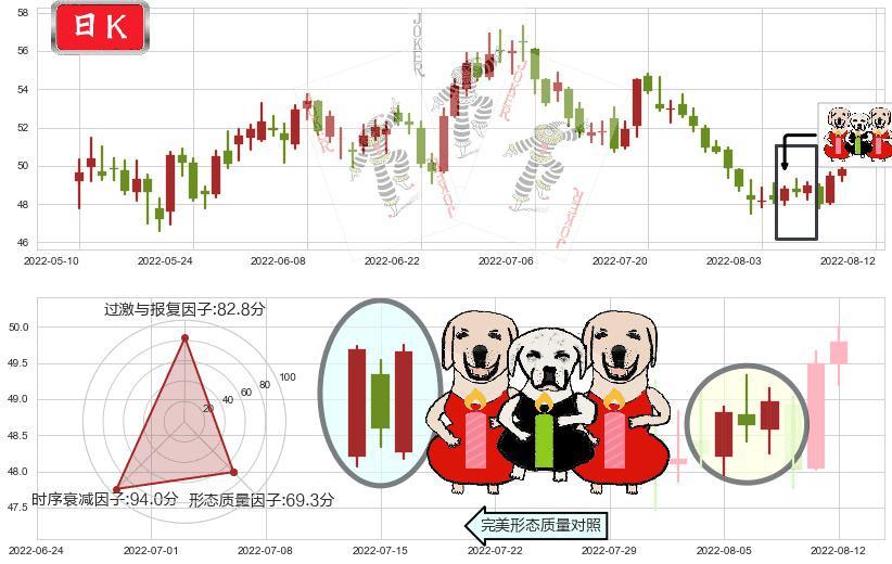 顺丰控股(sz002352)两红夹一黑K线图-阿布量化