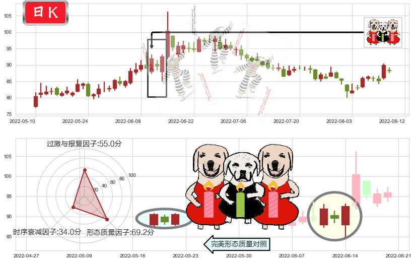 同花顺(sz300033)两红夹一黑K线图-阿布量化