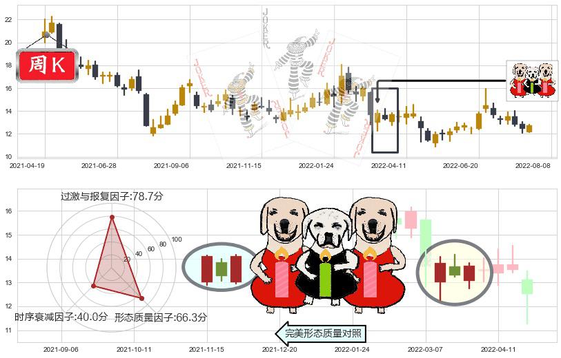 宋城演艺(sz300144)两红夹一黑K线图-阿布量化