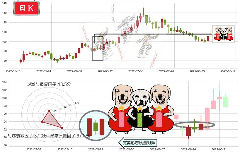泰格医药(sz300347)两红夹一黑K线图-阿布量化
