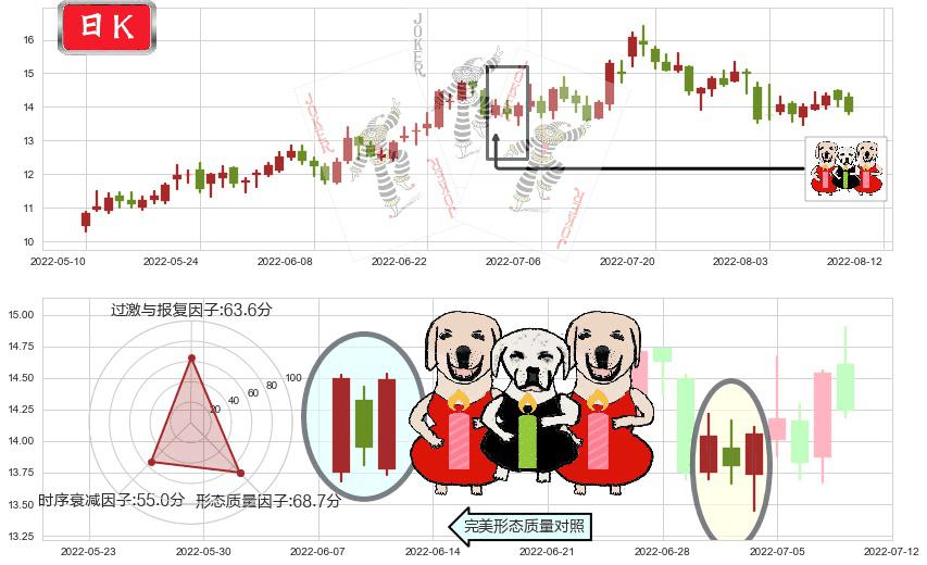 华自科技(sz300490)两红夹一黑K线图-阿布量化