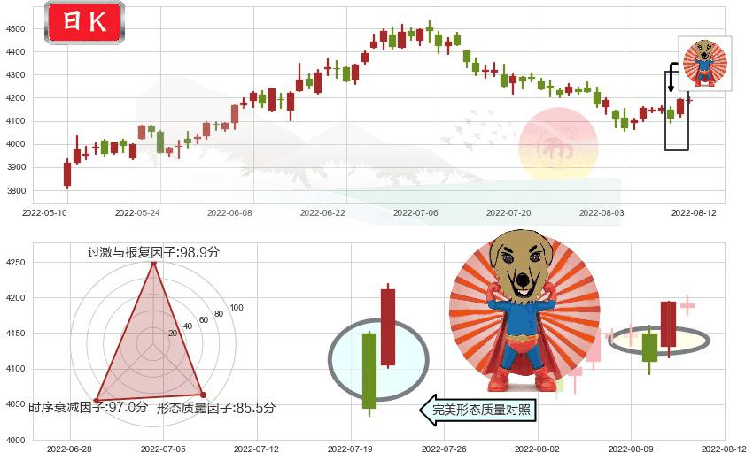 沪深300(sh000300)旭日东升K线图-阿布量化