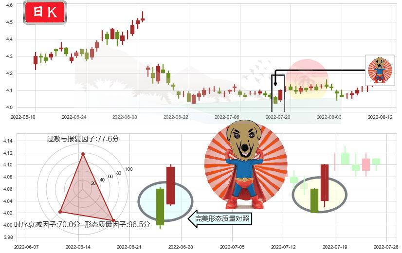 中国石化(sh600028)旭日东升K线图-阿布量化